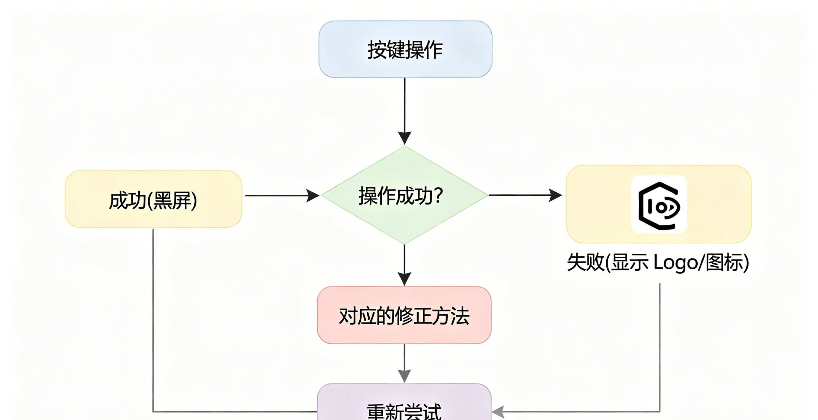 DFU模式排查流程图